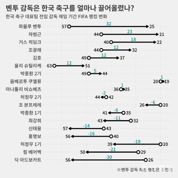 벤투, 역대 가장 많은 피파 랭킹 올린 한국 감독